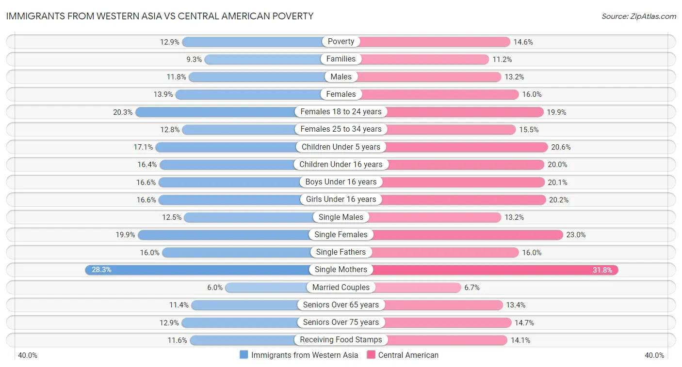 Immigrants from Western Asia vs Central American Poverty