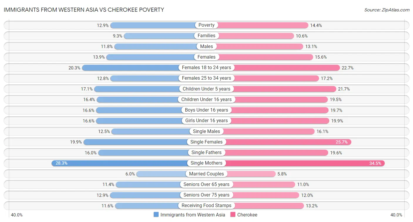 Immigrants from Western Asia vs Cherokee Poverty
