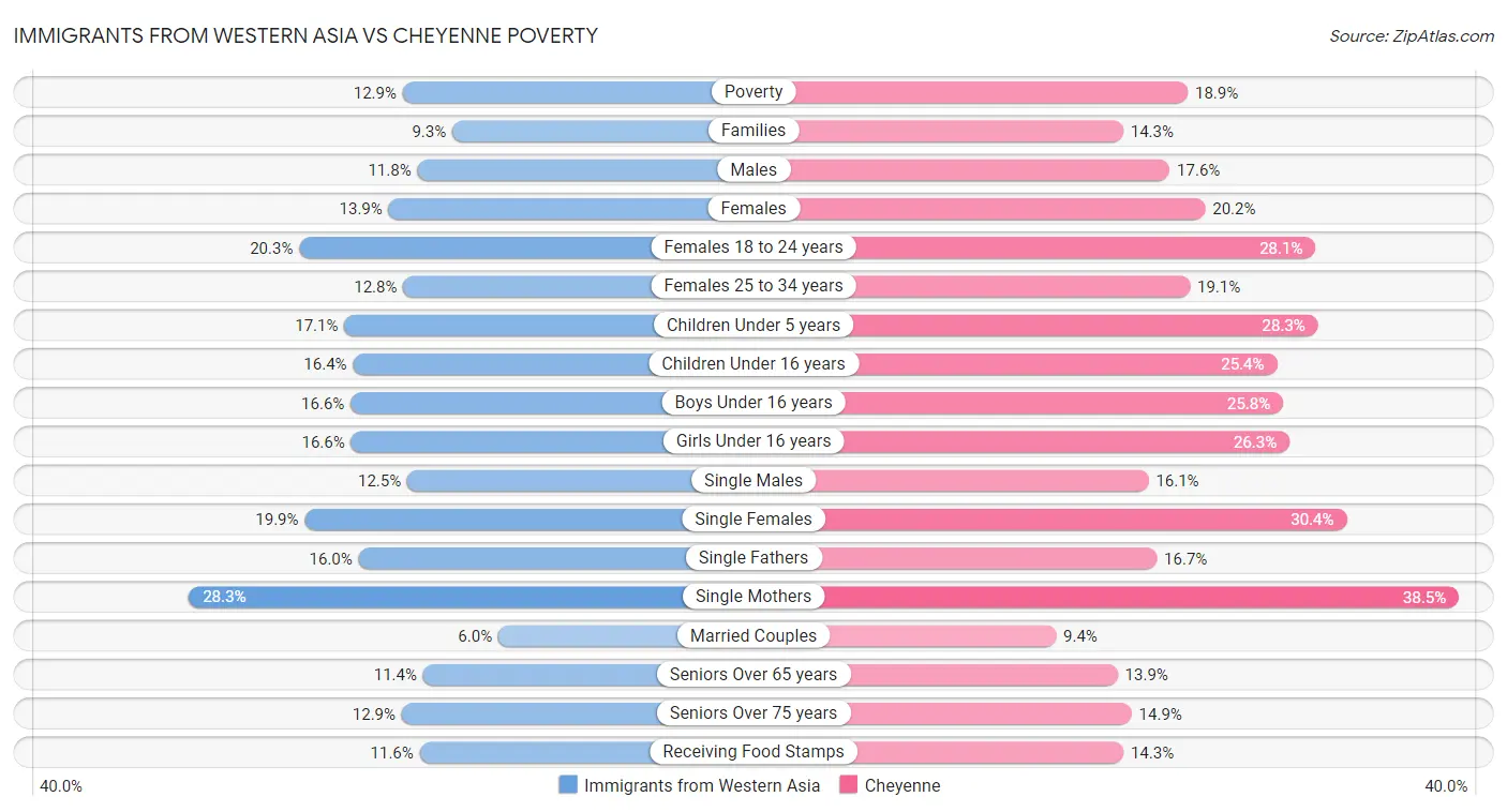Immigrants from Western Asia vs Cheyenne Poverty