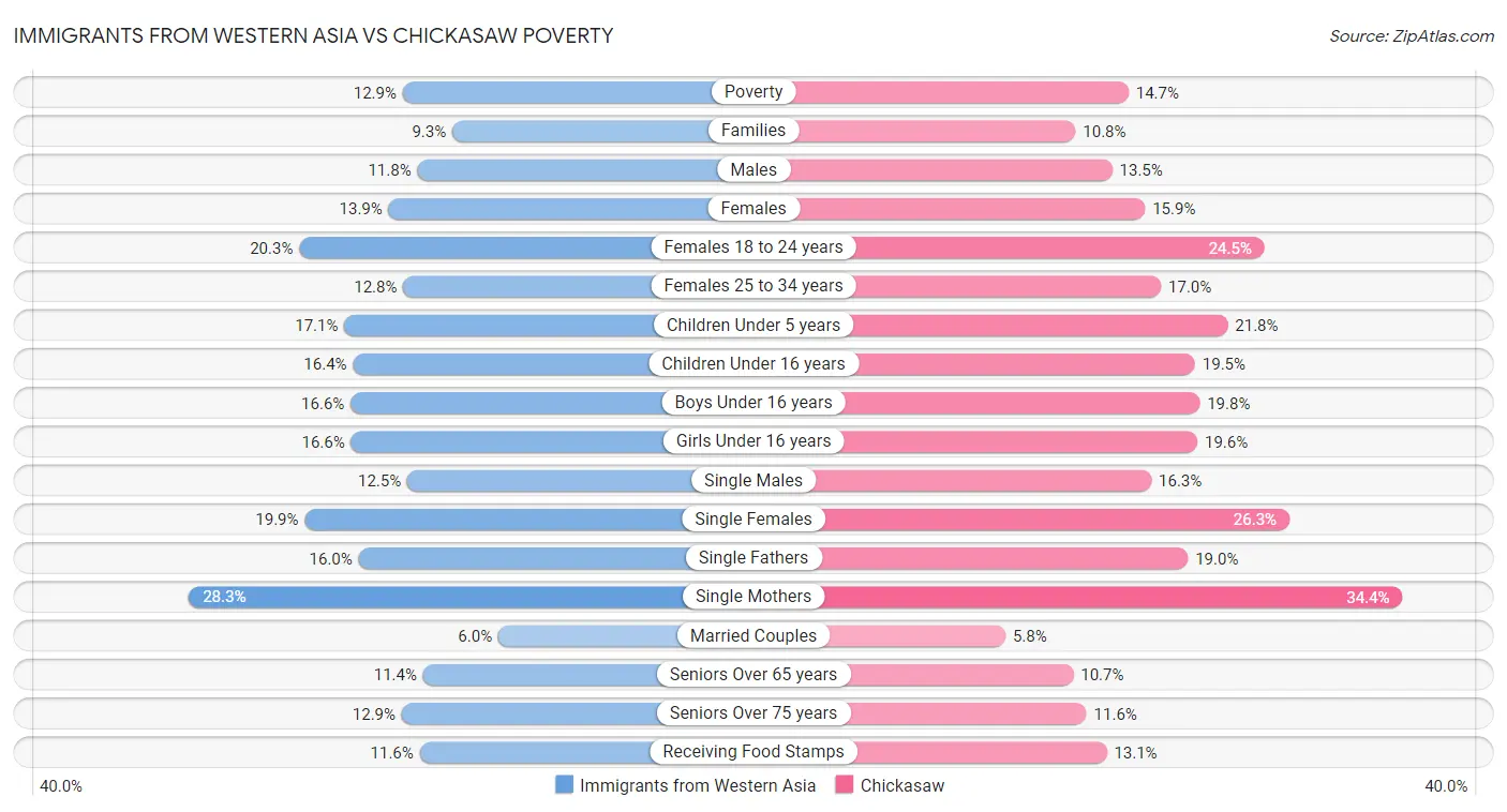 Immigrants from Western Asia vs Chickasaw Poverty