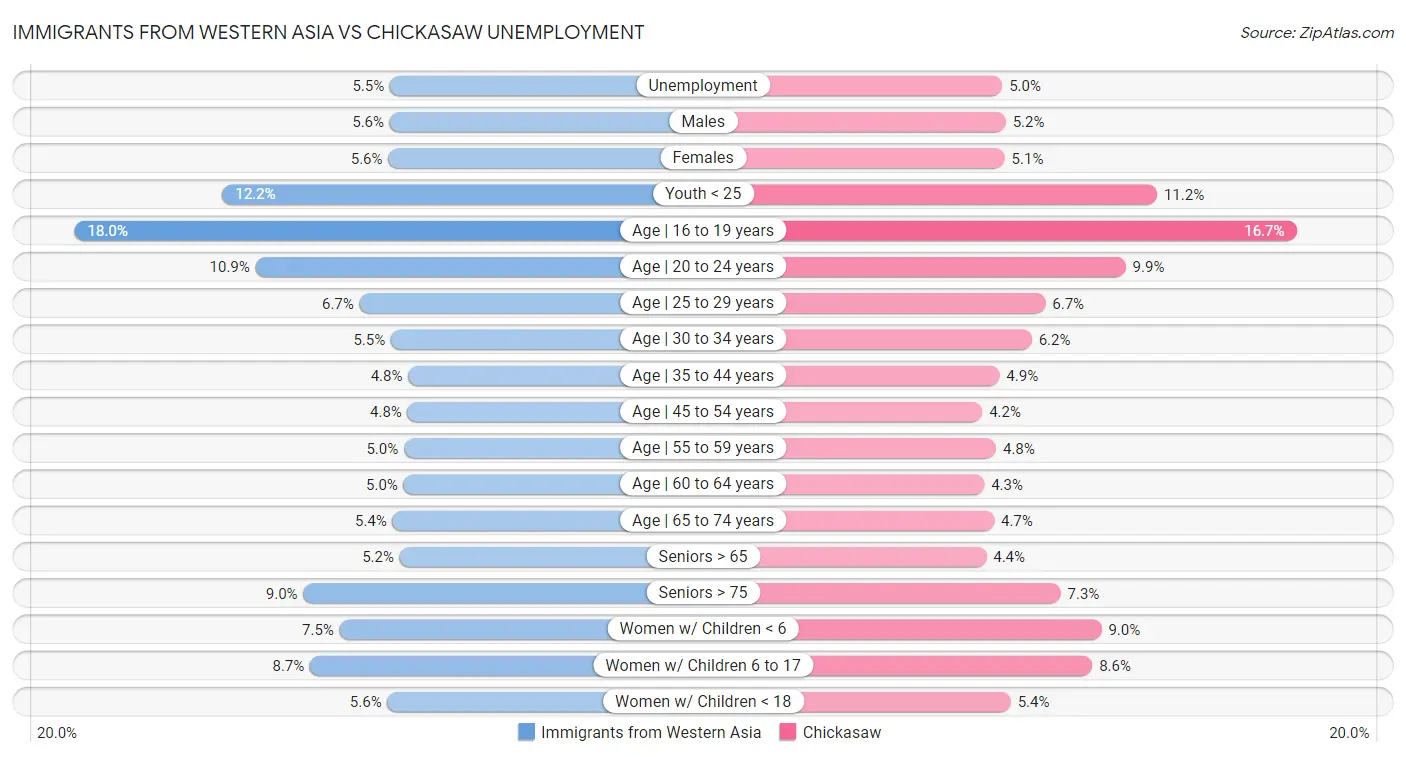Immigrants from Western Asia vs Chickasaw Unemployment