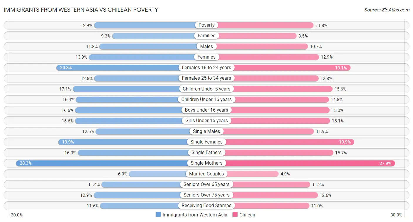 Immigrants from Western Asia vs Chilean Poverty