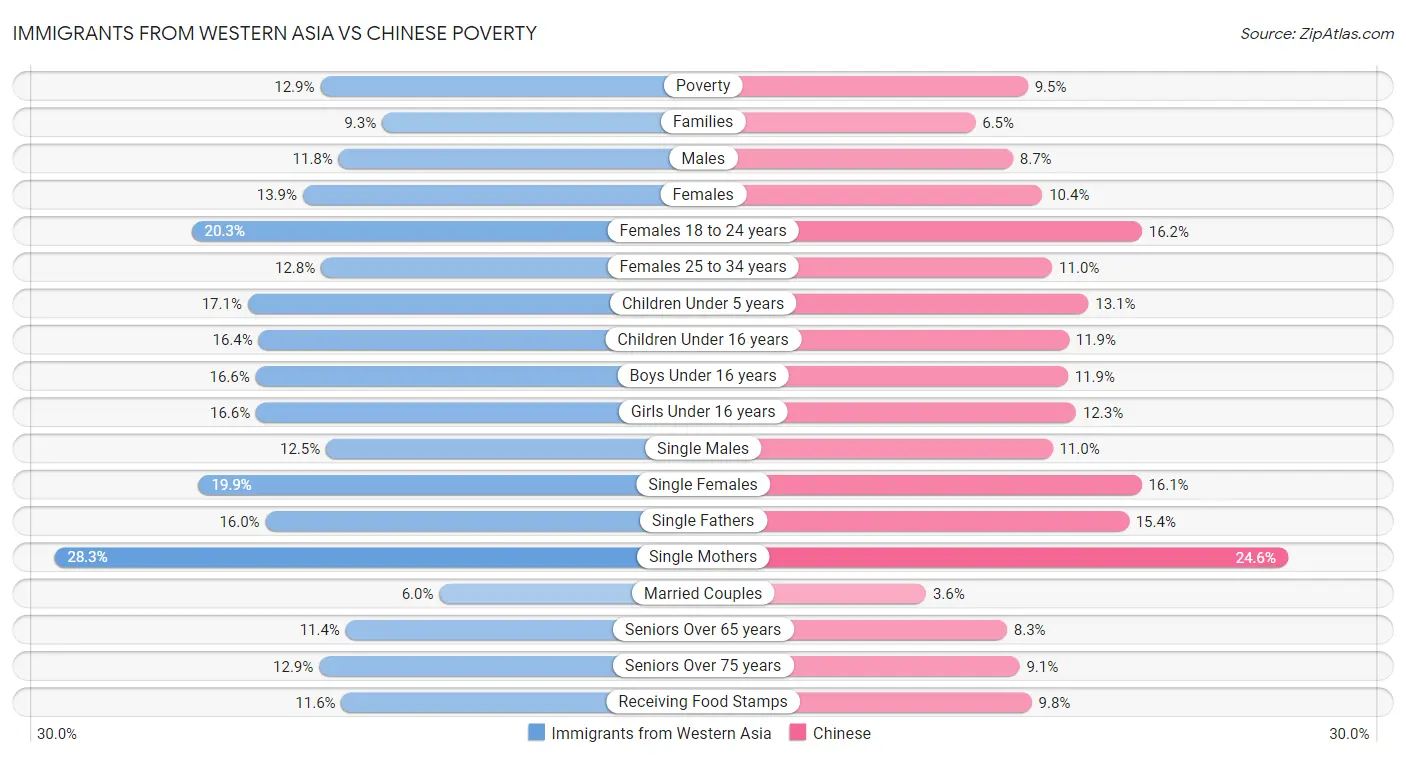 Immigrants from Western Asia vs Chinese Poverty