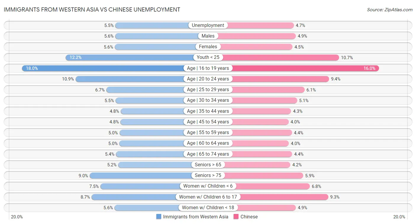 Immigrants from Western Asia vs Chinese Unemployment