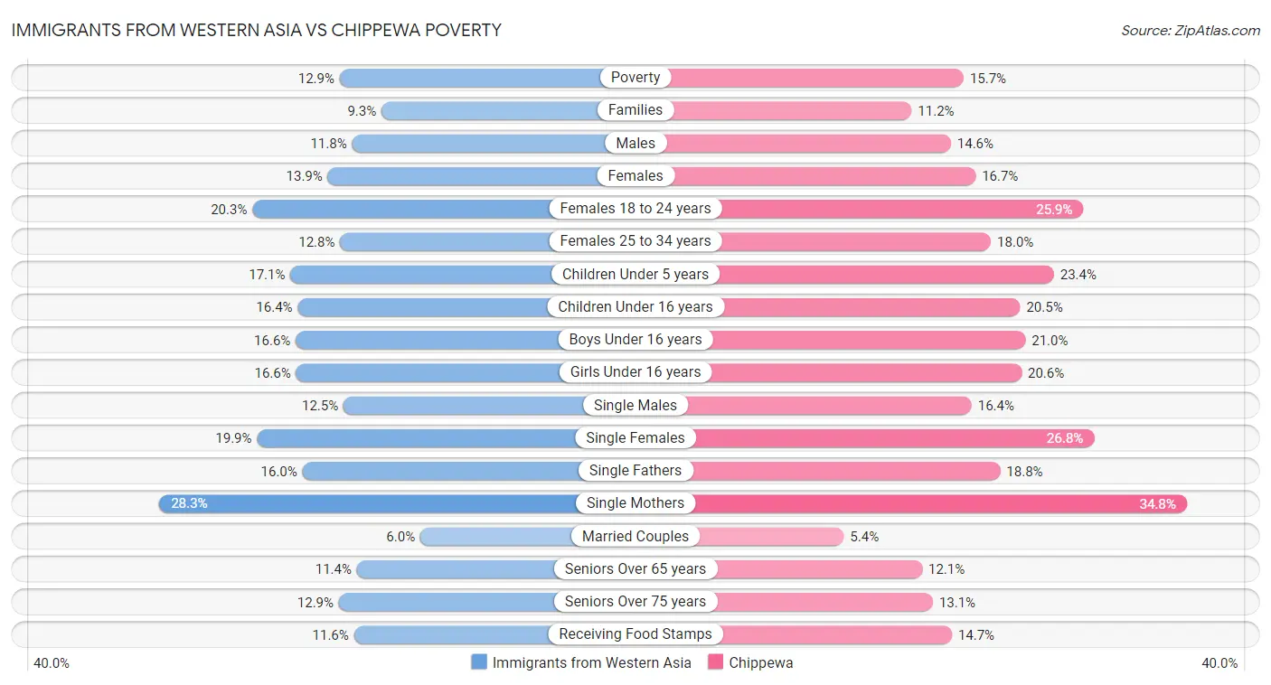 Immigrants from Western Asia vs Chippewa Poverty