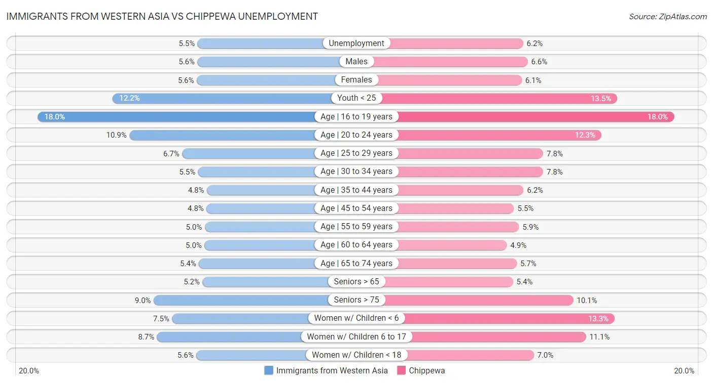 Immigrants from Western Asia vs Chippewa Unemployment