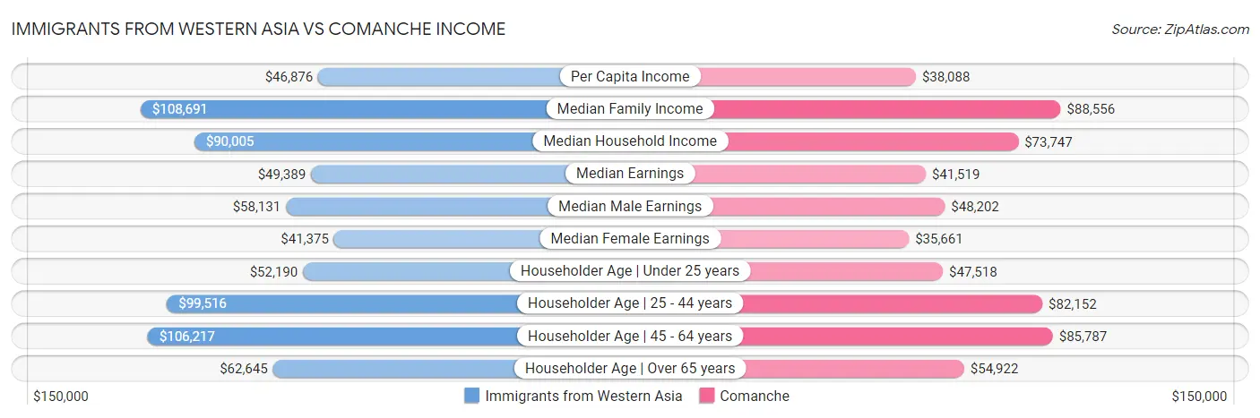 Immigrants from Western Asia vs Comanche Income