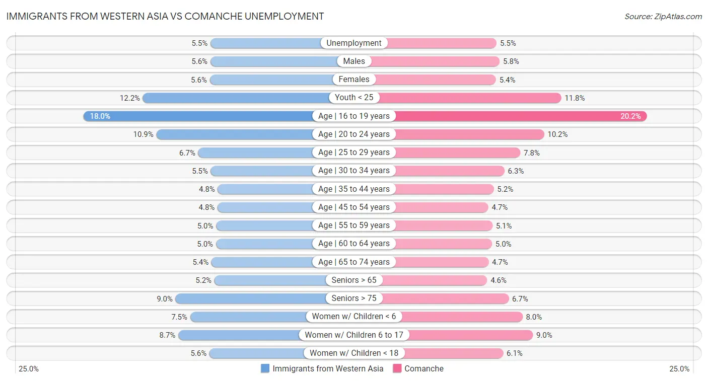 Immigrants from Western Asia vs Comanche Unemployment