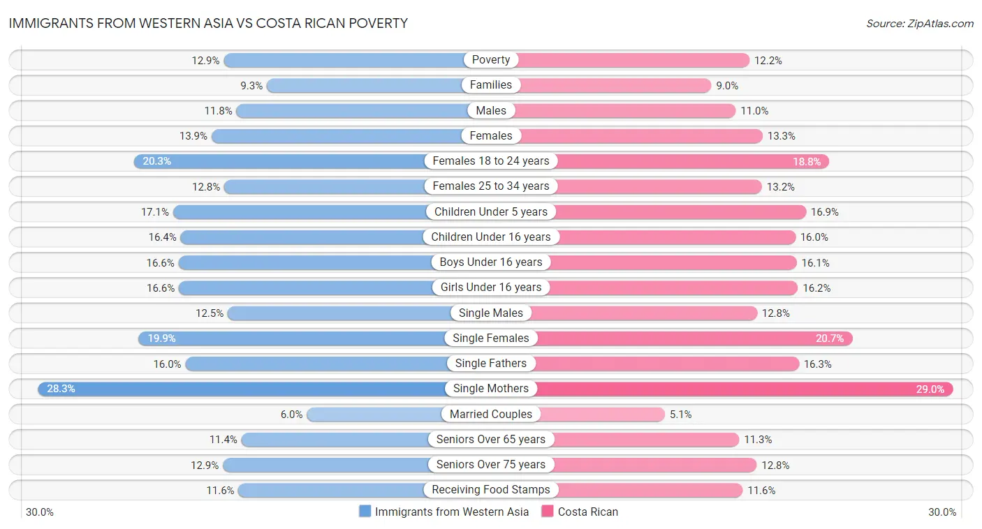 Immigrants from Western Asia vs Costa Rican Poverty