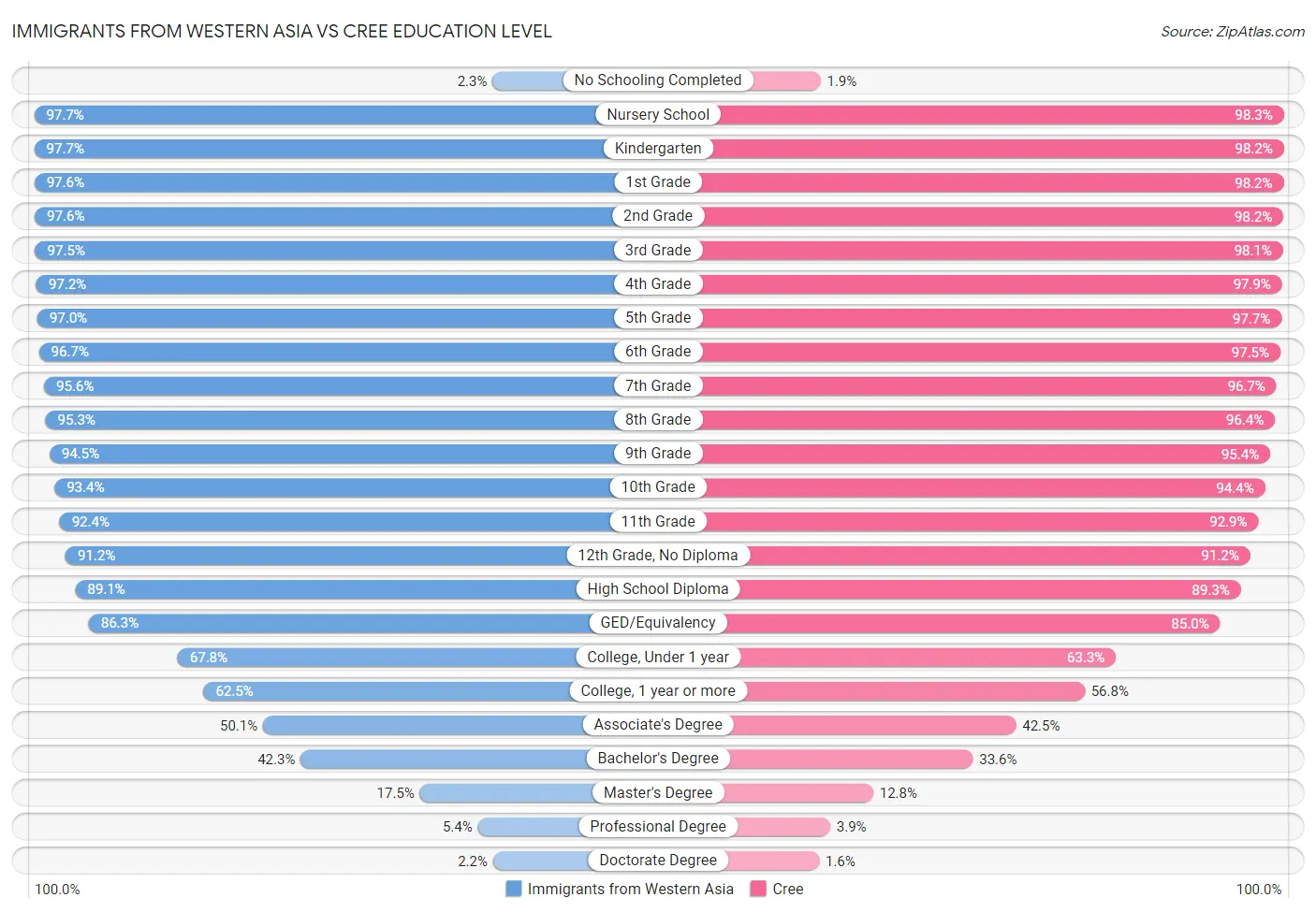 Immigrants from Western Asia vs Cree Education Level