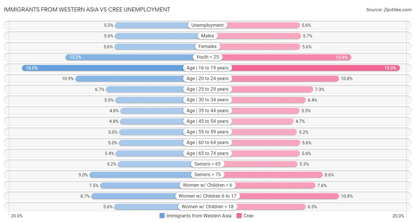 Immigrants from Western Asia vs Cree Unemployment