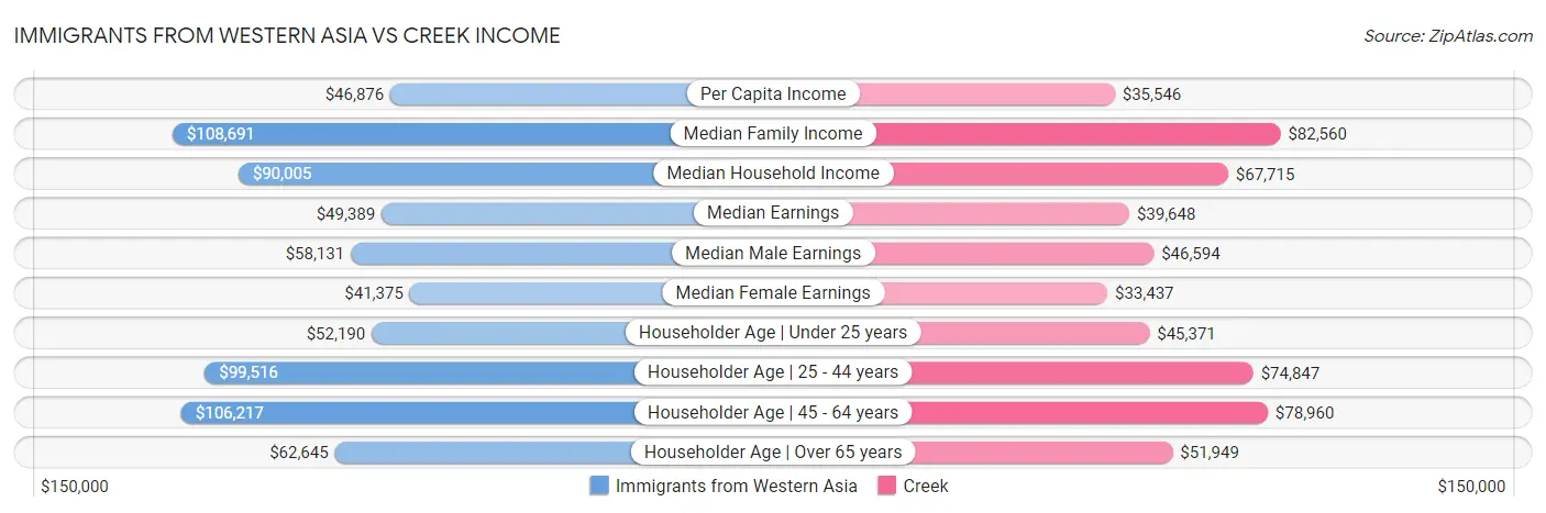 Immigrants from Western Asia vs Creek Income