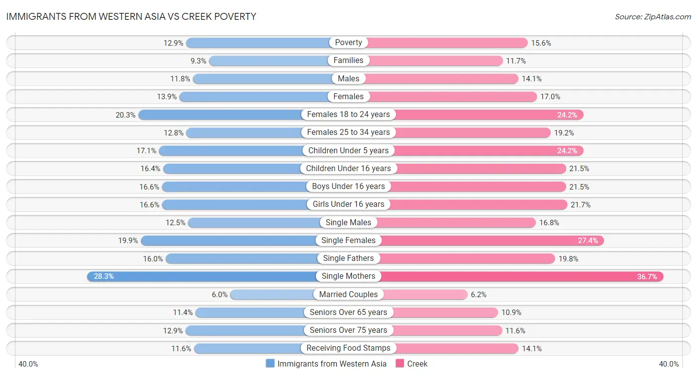 Immigrants from Western Asia vs Creek Poverty