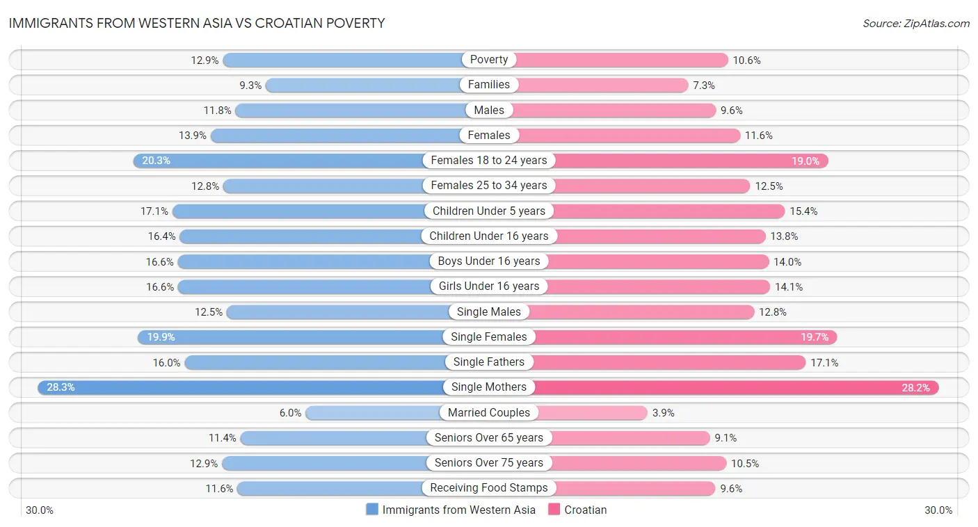 Immigrants from Western Asia vs Croatian Poverty