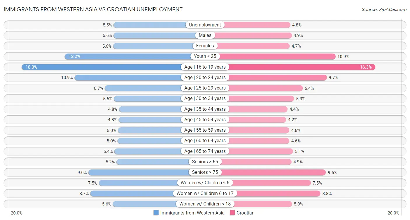 Immigrants from Western Asia vs Croatian Unemployment