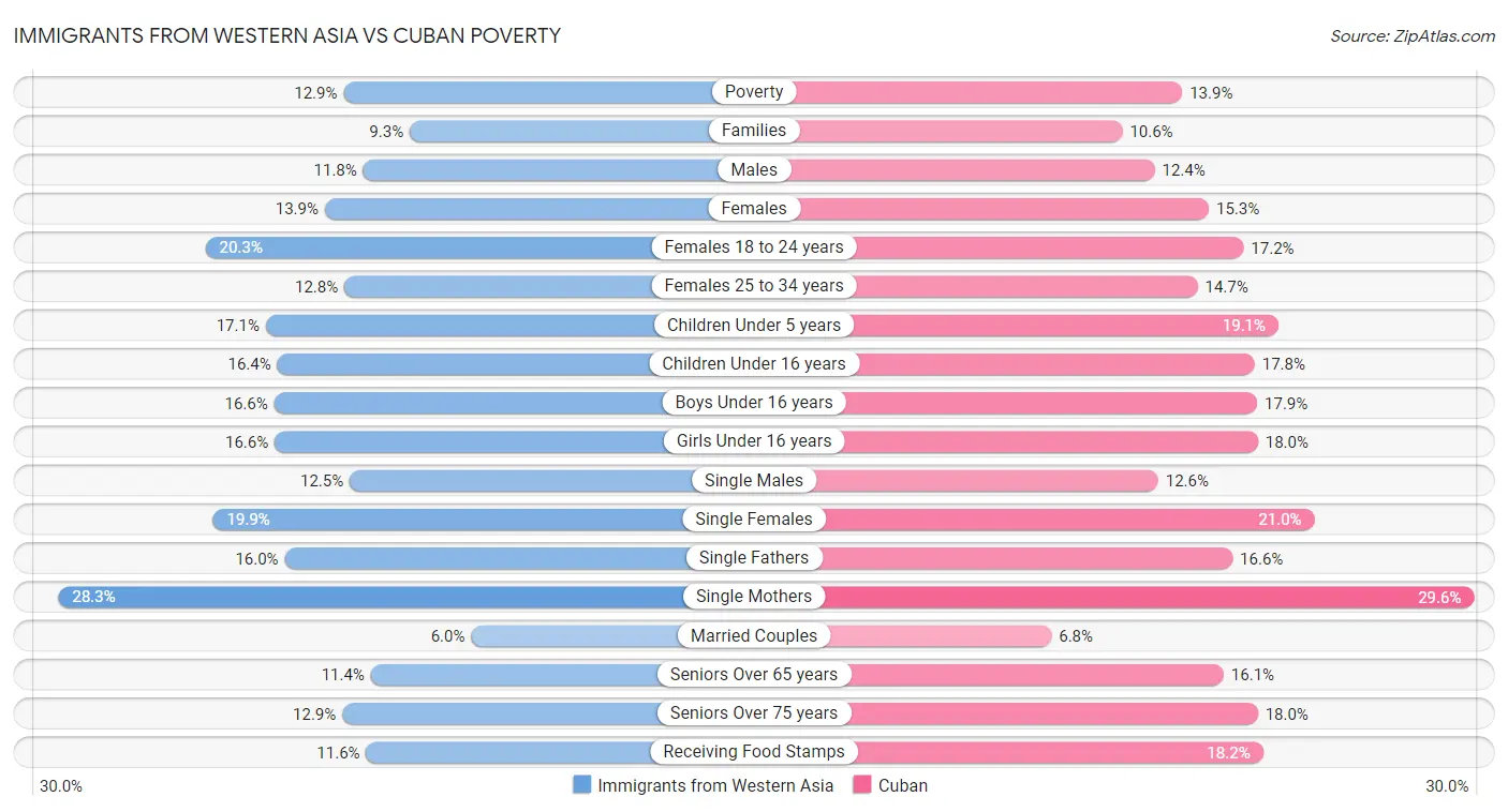Immigrants from Western Asia vs Cuban Poverty