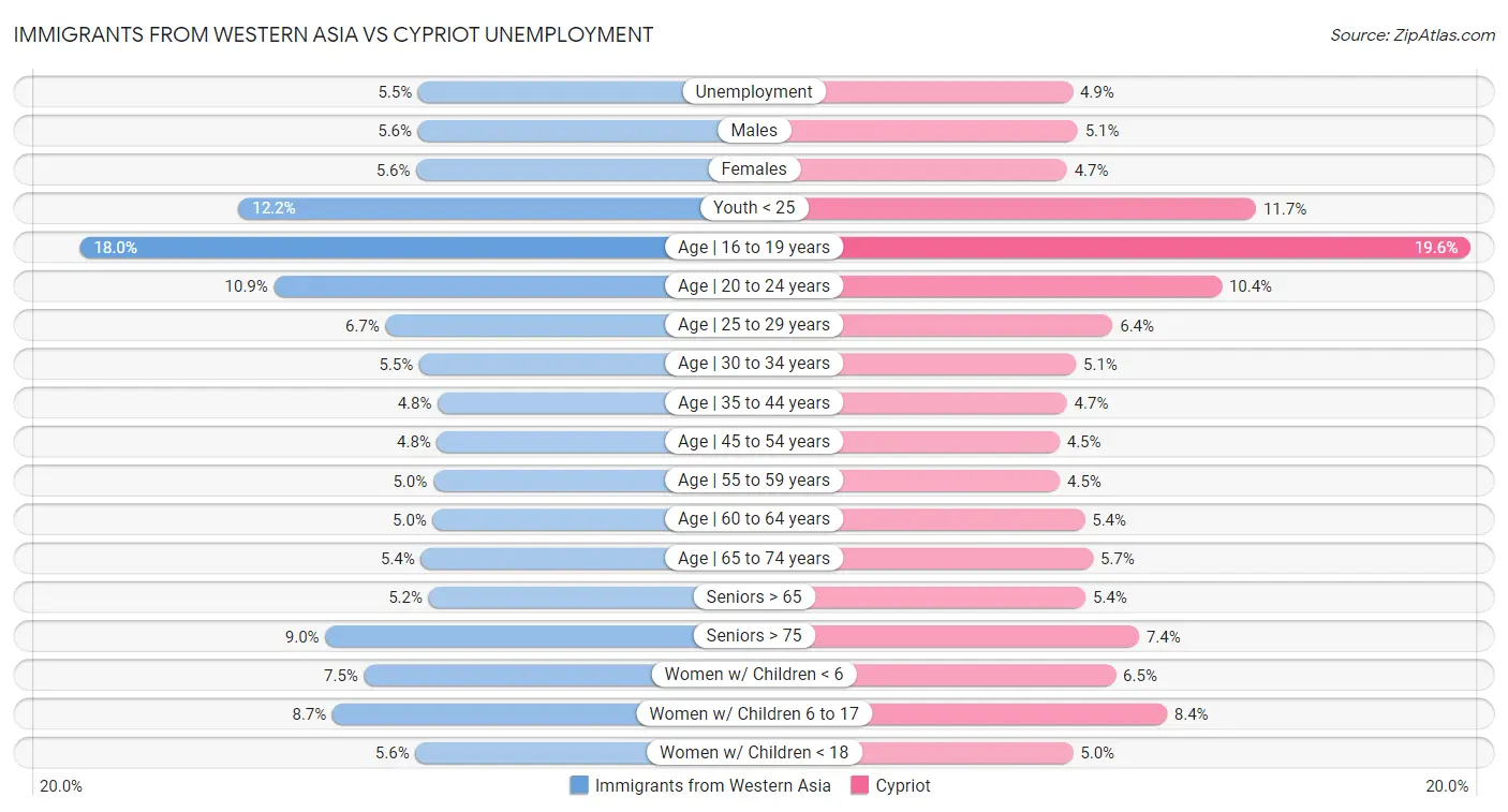 Immigrants from Western Asia vs Cypriot Unemployment