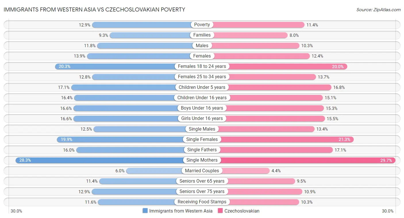Immigrants from Western Asia vs Czechoslovakian Poverty