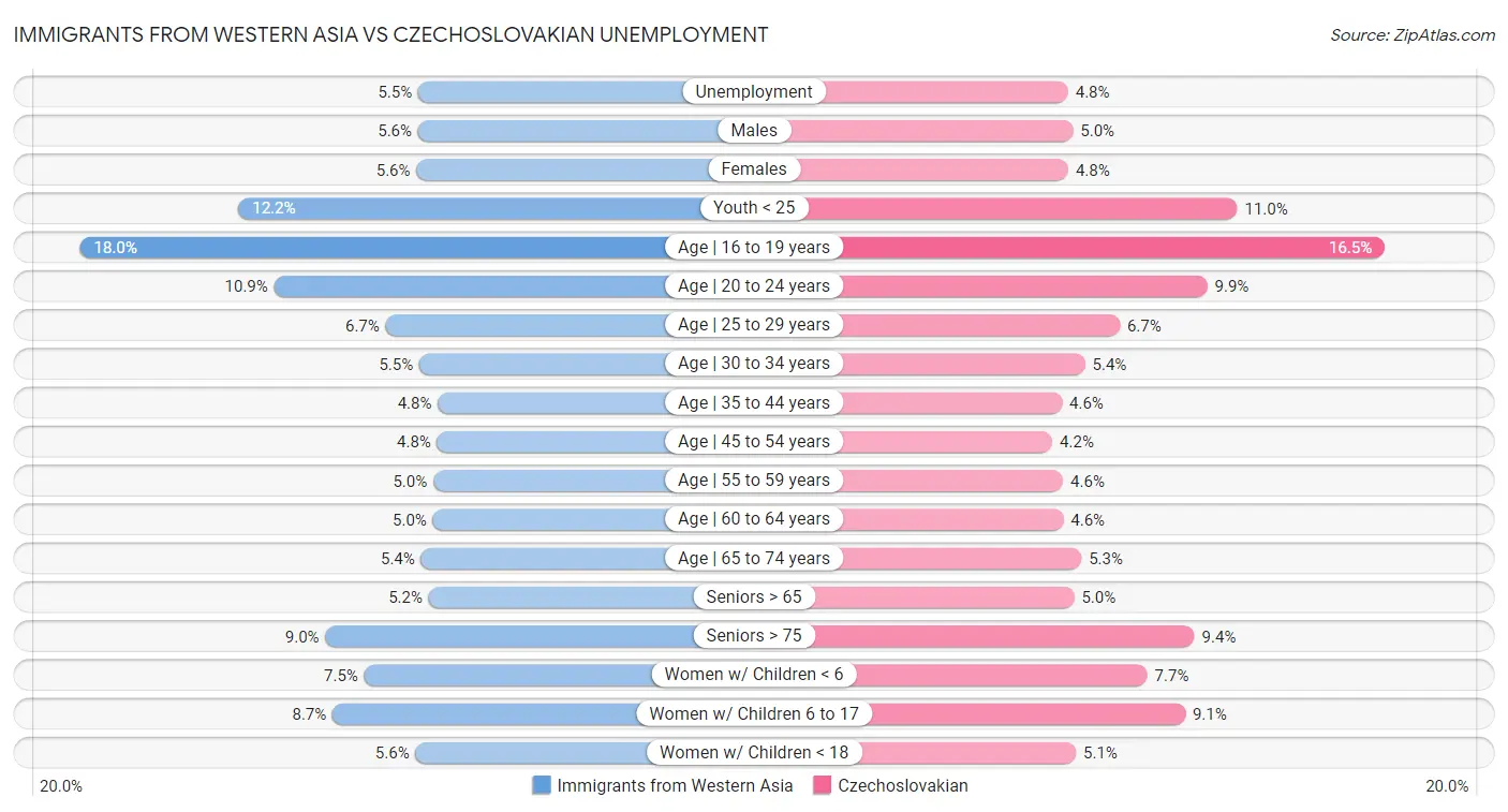 Immigrants from Western Asia vs Czechoslovakian Unemployment
