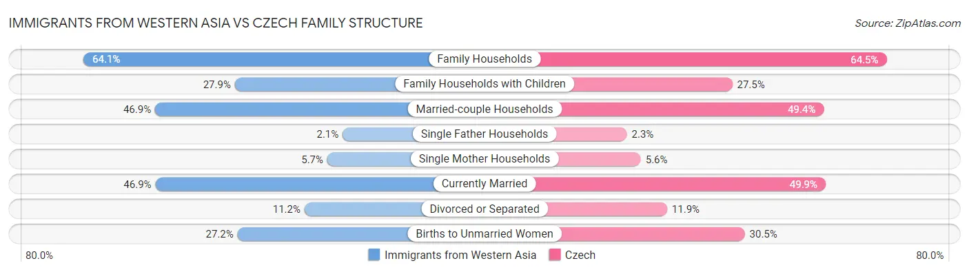 Immigrants from Western Asia vs Czech Family Structure