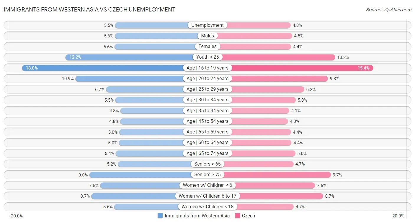 Immigrants from Western Asia vs Czech Unemployment