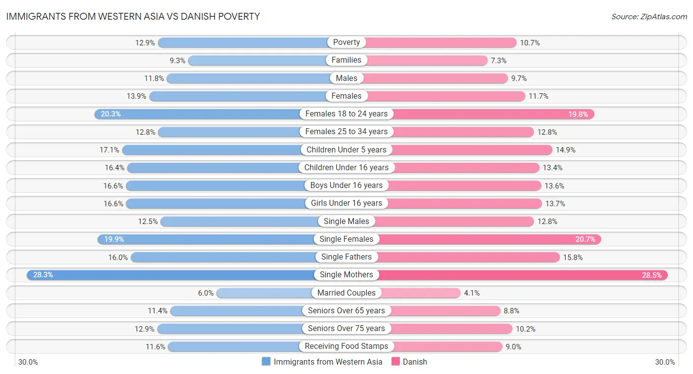 Immigrants from Western Asia vs Danish Poverty
