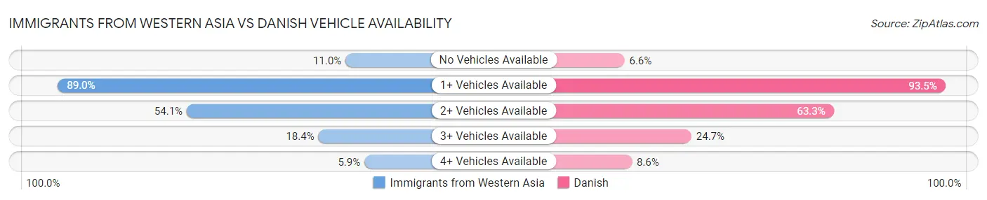 Immigrants from Western Asia vs Danish Vehicle Availability