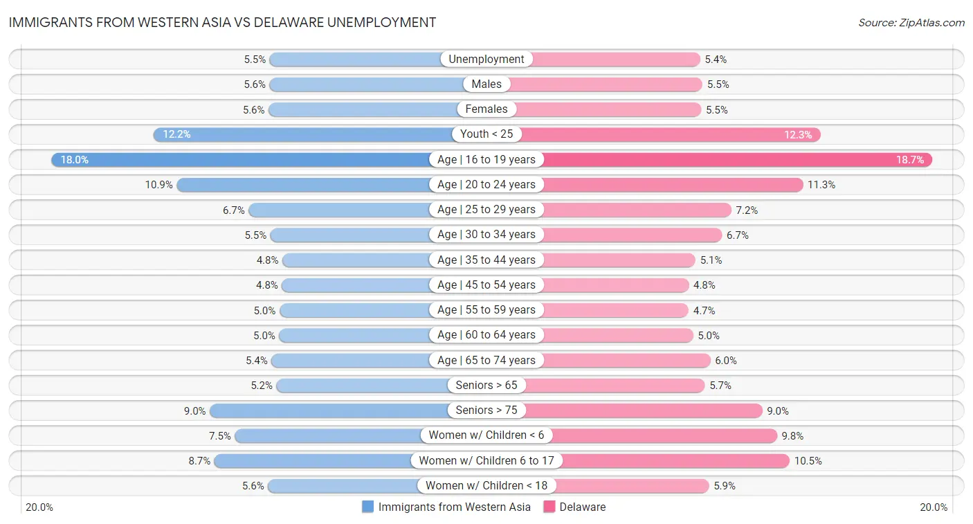 Immigrants from Western Asia vs Delaware Unemployment