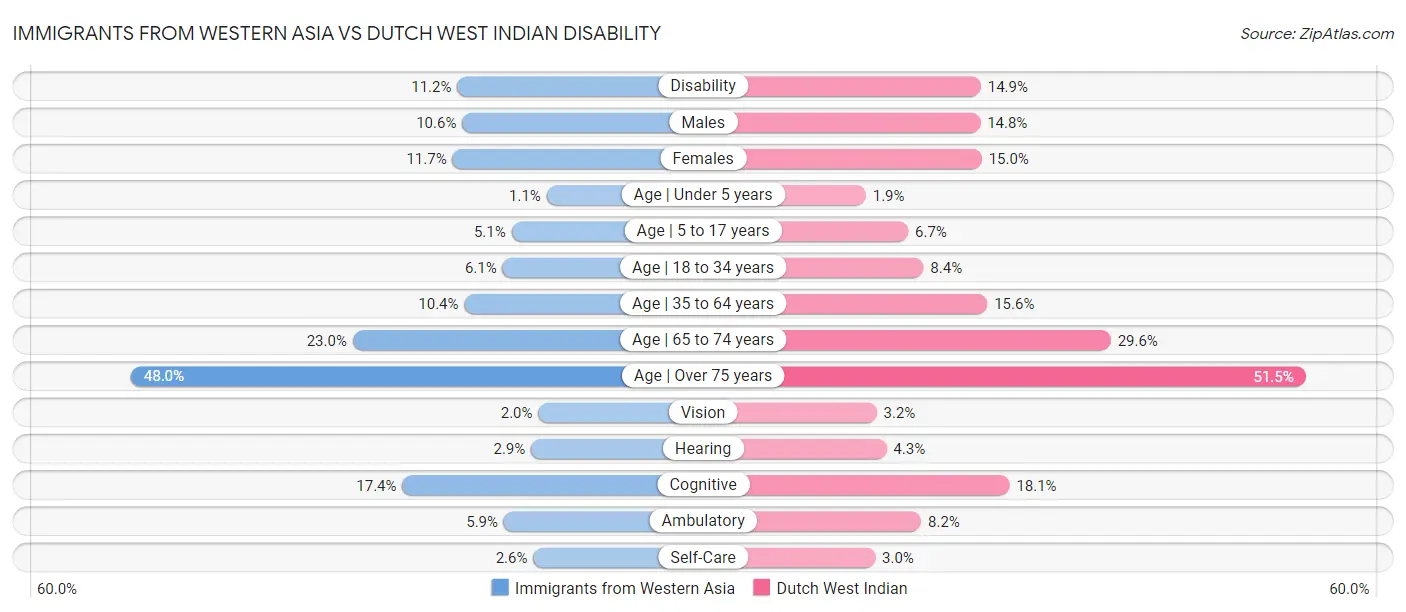 Immigrants from Western Asia vs Dutch West Indian Disability