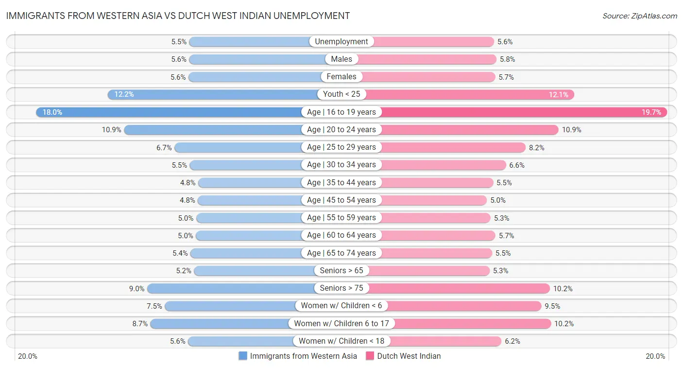 Immigrants from Western Asia vs Dutch West Indian Unemployment