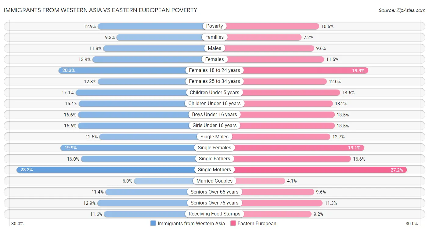 Immigrants from Western Asia vs Eastern European Poverty
