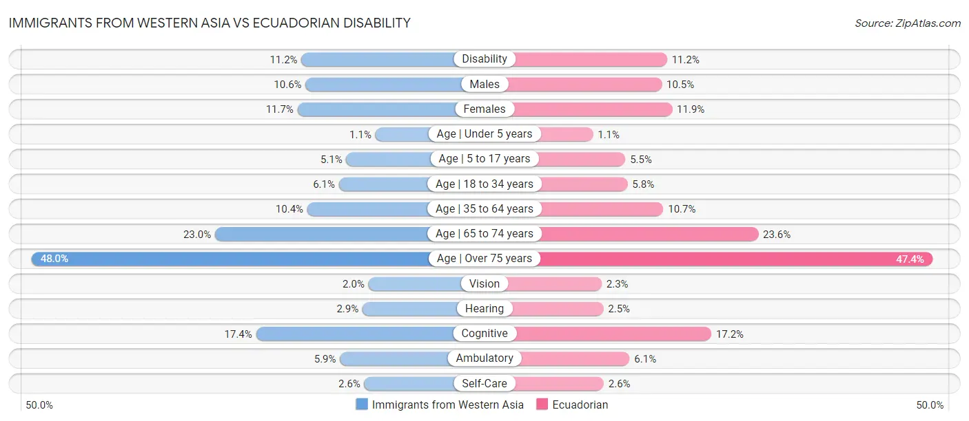 Immigrants from Western Asia vs Ecuadorian Disability