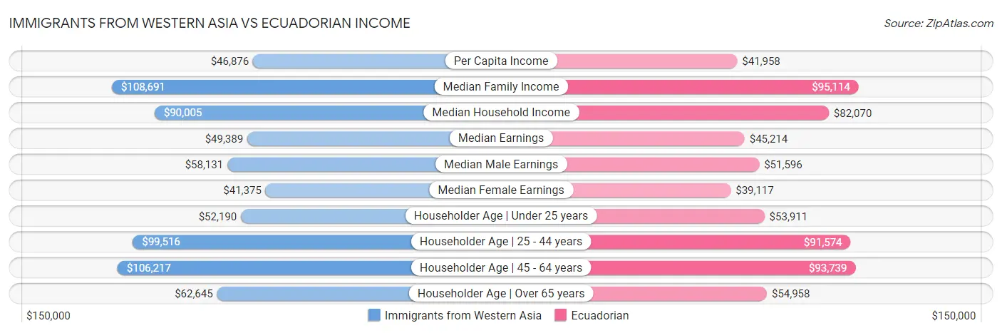 Immigrants from Western Asia vs Ecuadorian Income