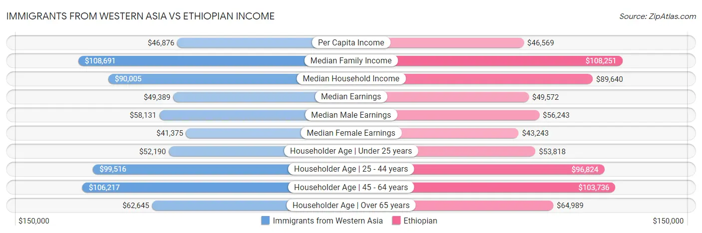 Immigrants from Western Asia vs Ethiopian Income