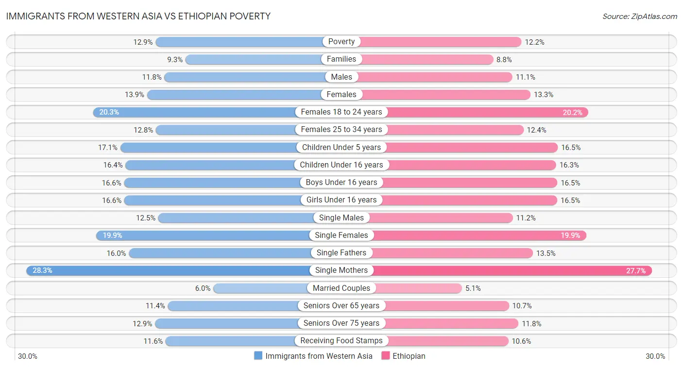 Immigrants from Western Asia vs Ethiopian Poverty