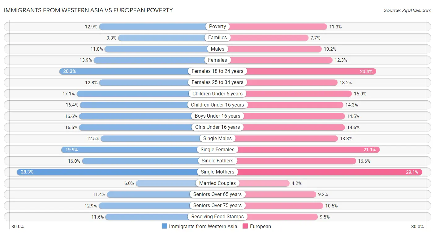 Immigrants from Western Asia vs European Poverty