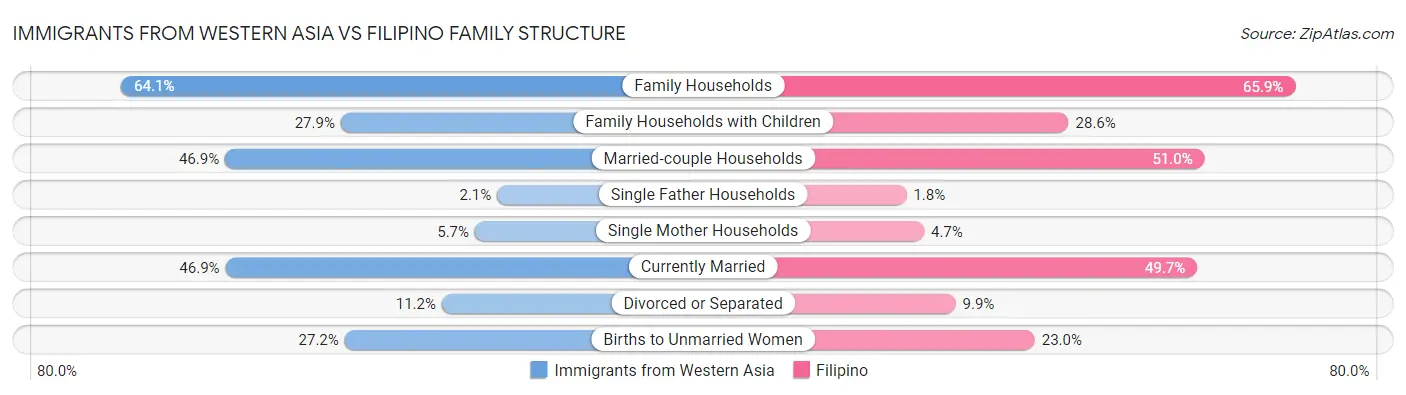 Immigrants from Western Asia vs Filipino Family Structure