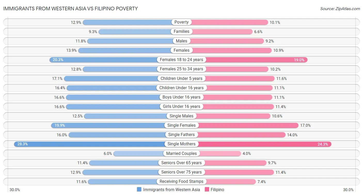 Immigrants from Western Asia vs Filipino Poverty