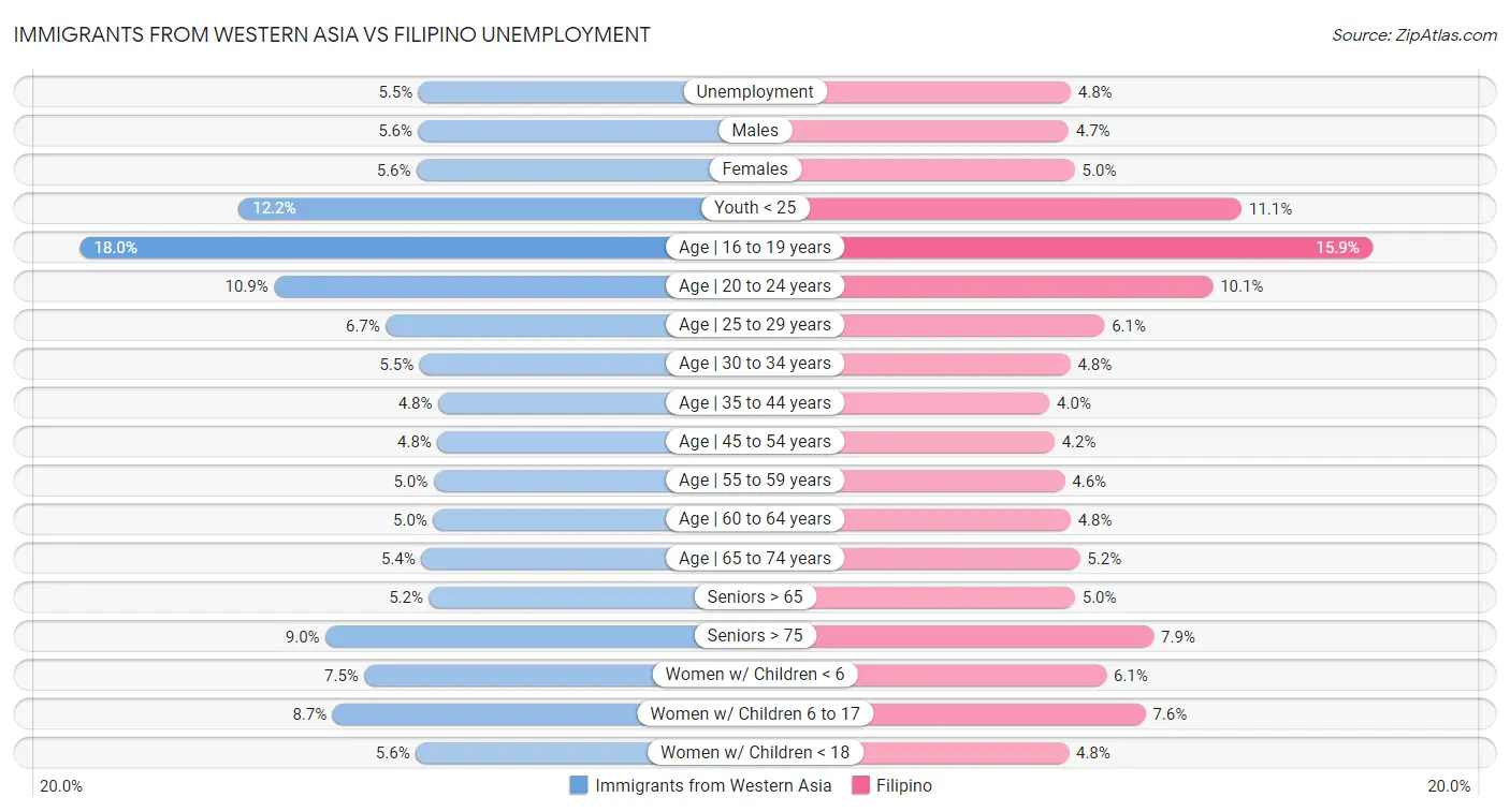 Immigrants from Western Asia vs Filipino Unemployment