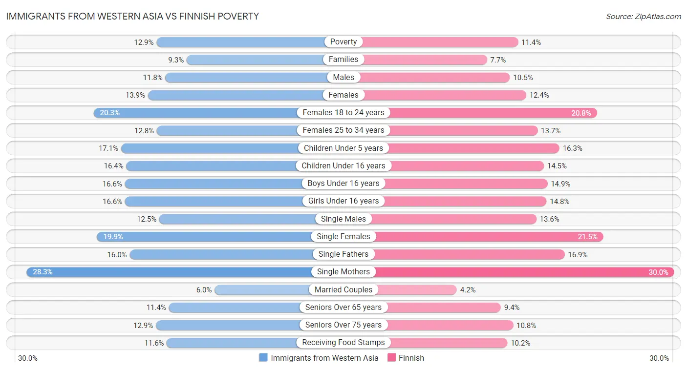 Immigrants from Western Asia vs Finnish Poverty