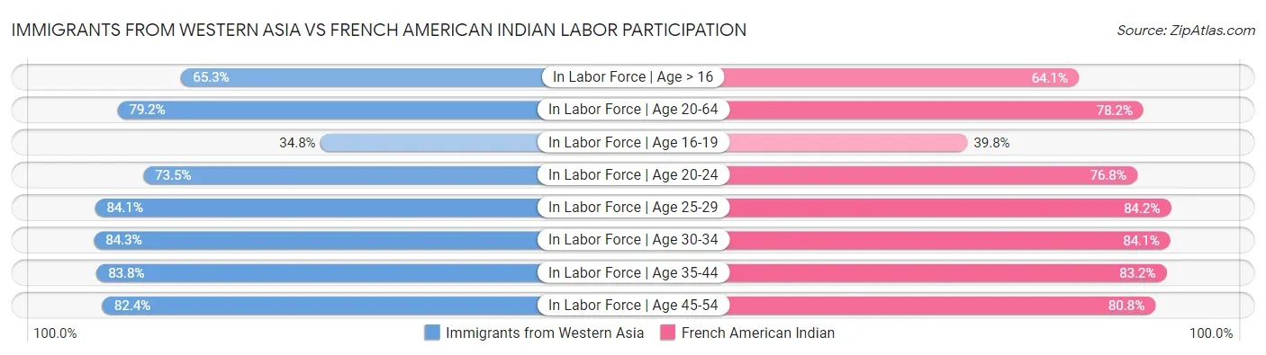 Immigrants from Western Asia vs French American Indian Labor Participation