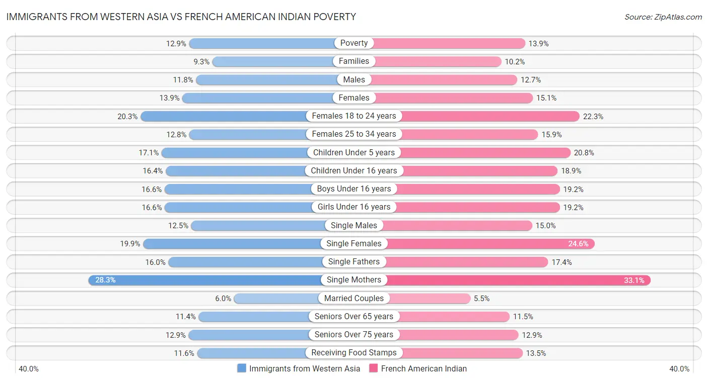 Immigrants from Western Asia vs French American Indian Poverty