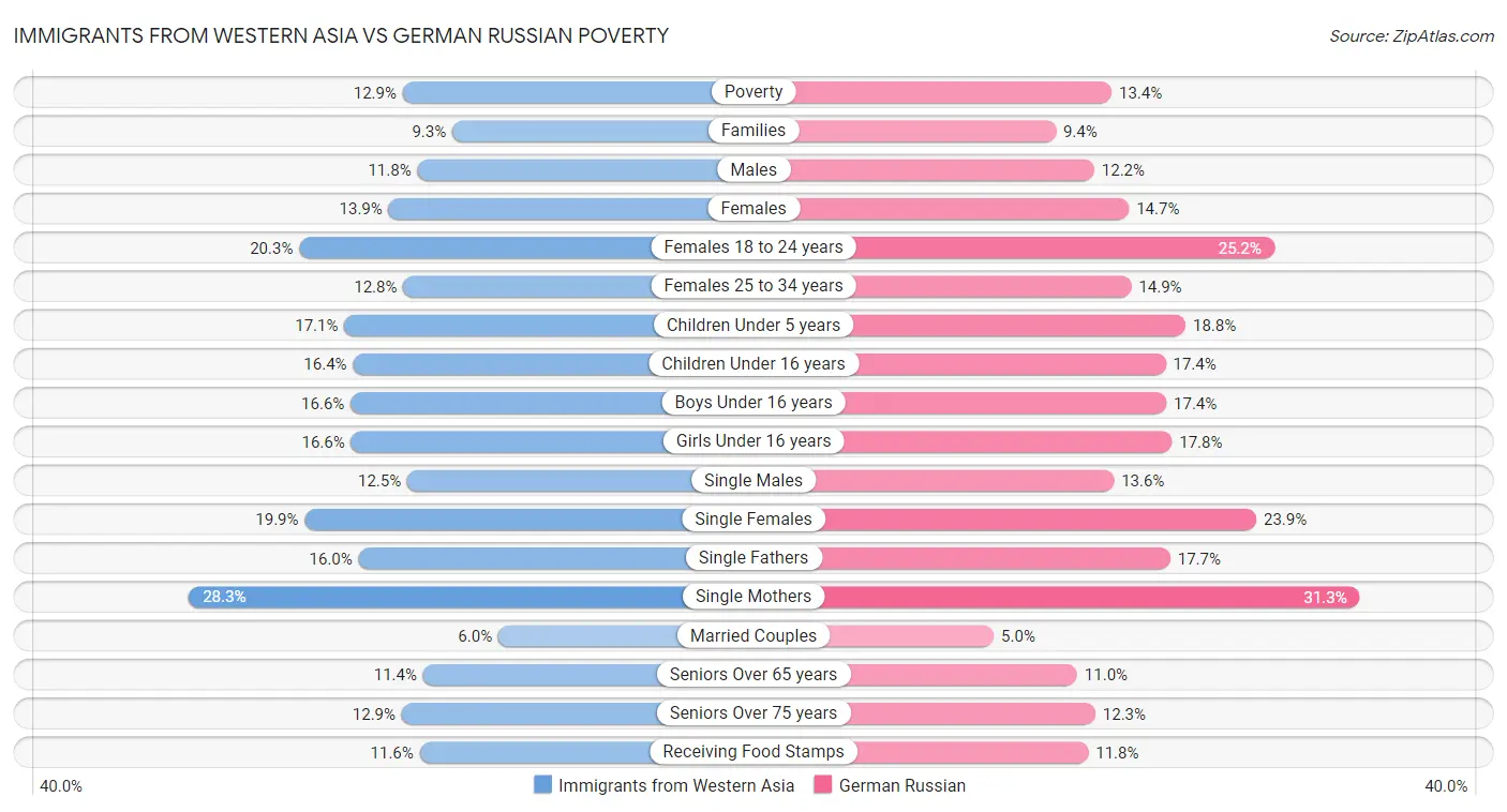 Immigrants from Western Asia vs German Russian Poverty