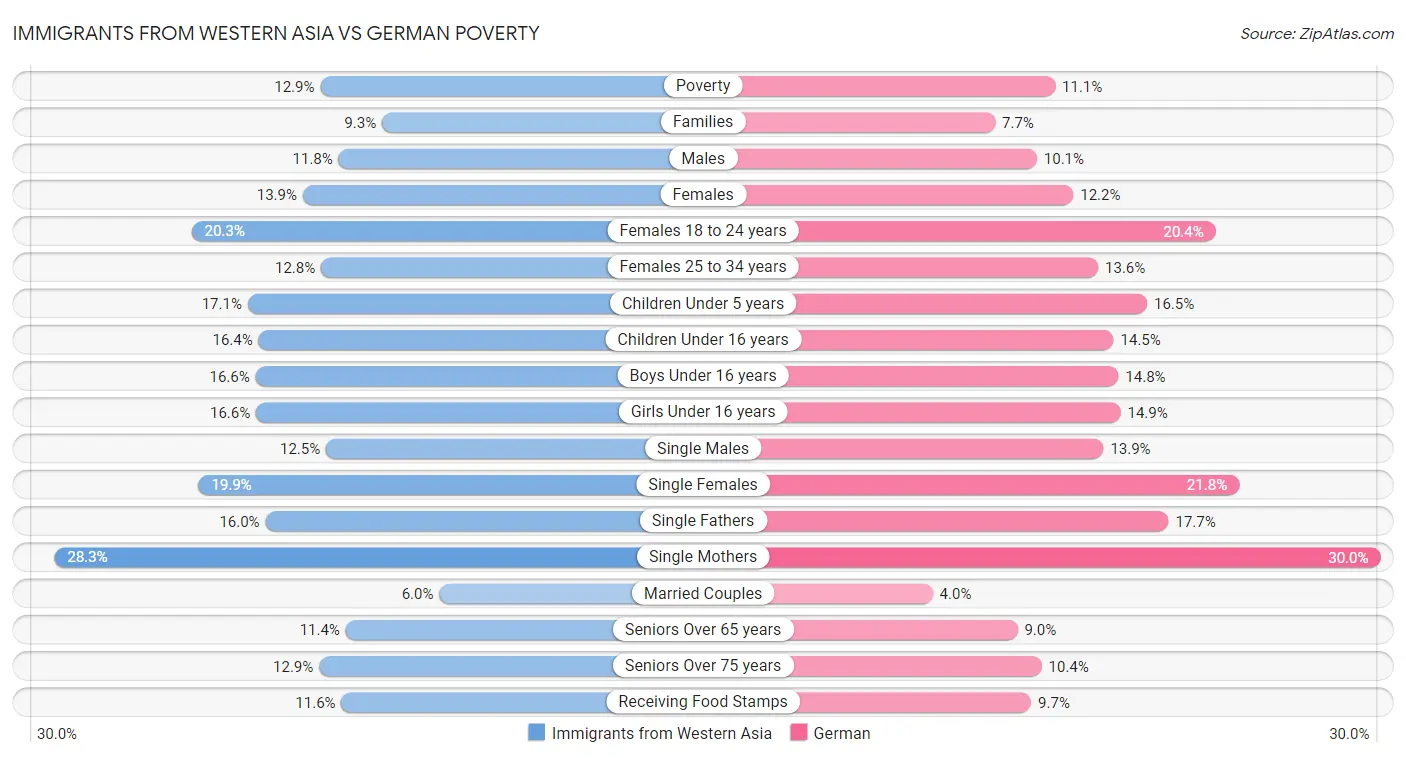 Immigrants from Western Asia vs German Poverty
