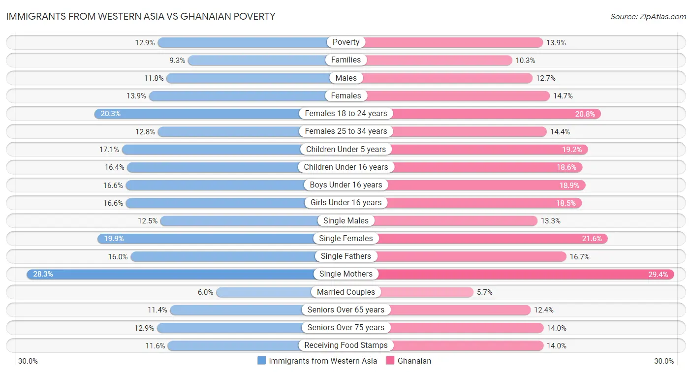 Immigrants from Western Asia vs Ghanaian Poverty