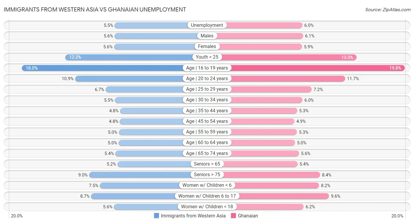 Immigrants from Western Asia vs Ghanaian Unemployment