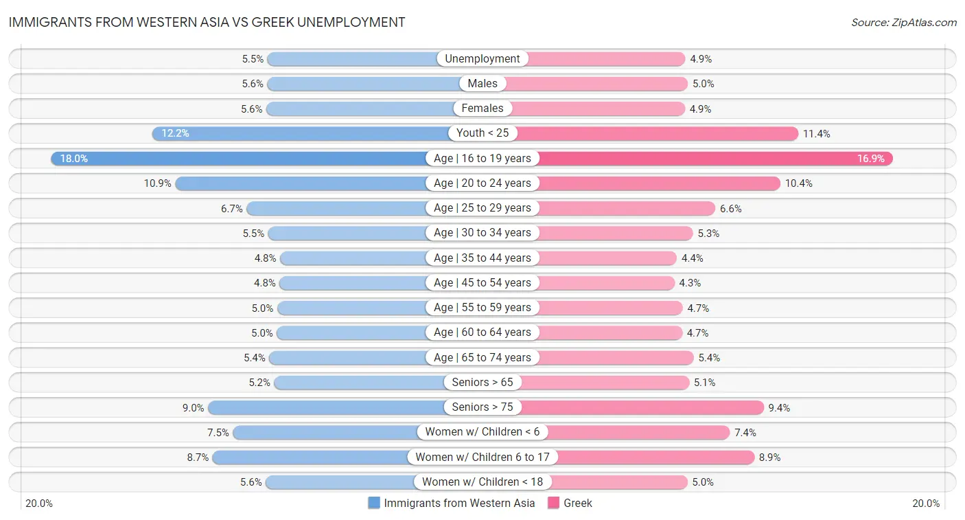 Immigrants from Western Asia vs Greek Unemployment