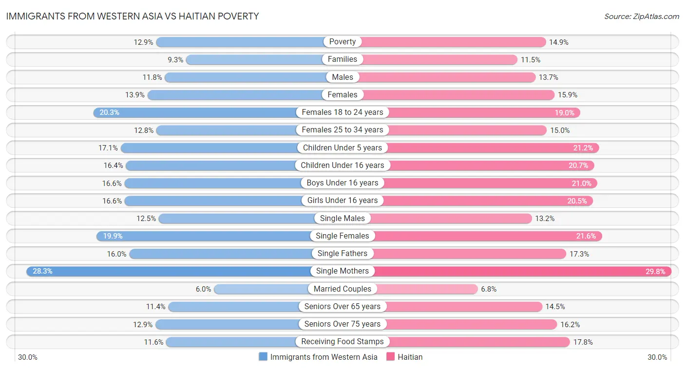 Immigrants from Western Asia vs Haitian Poverty