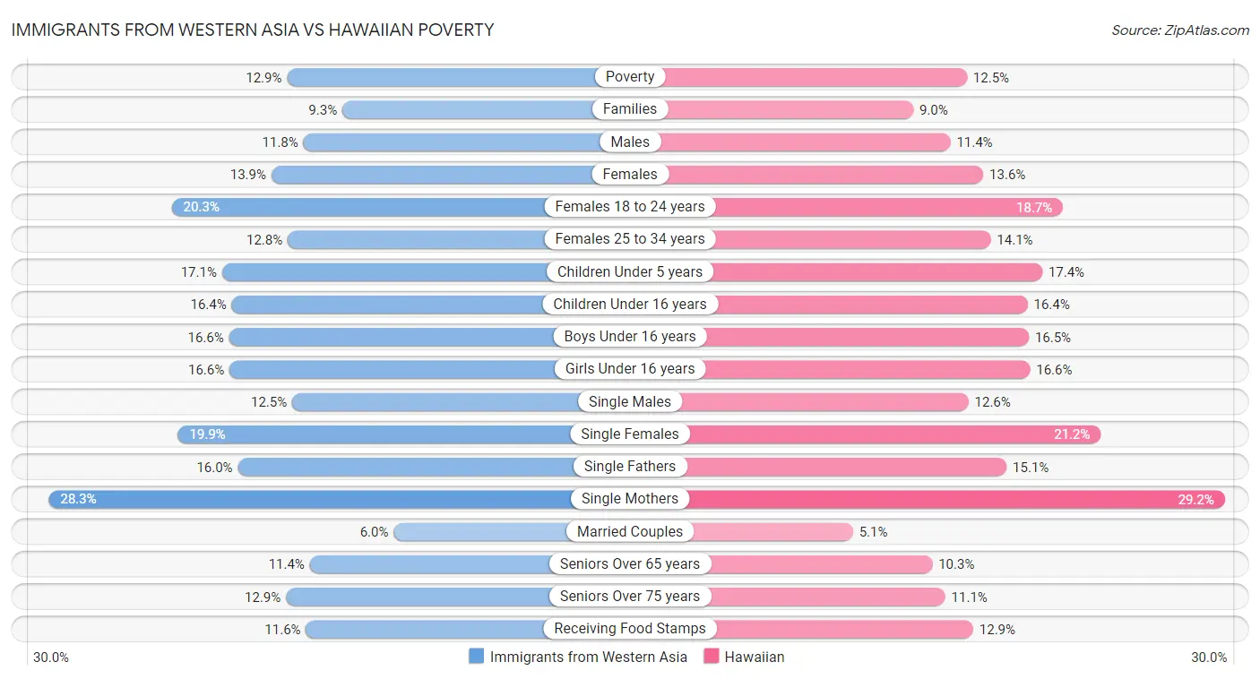 Immigrants from Western Asia vs Hawaiian Poverty