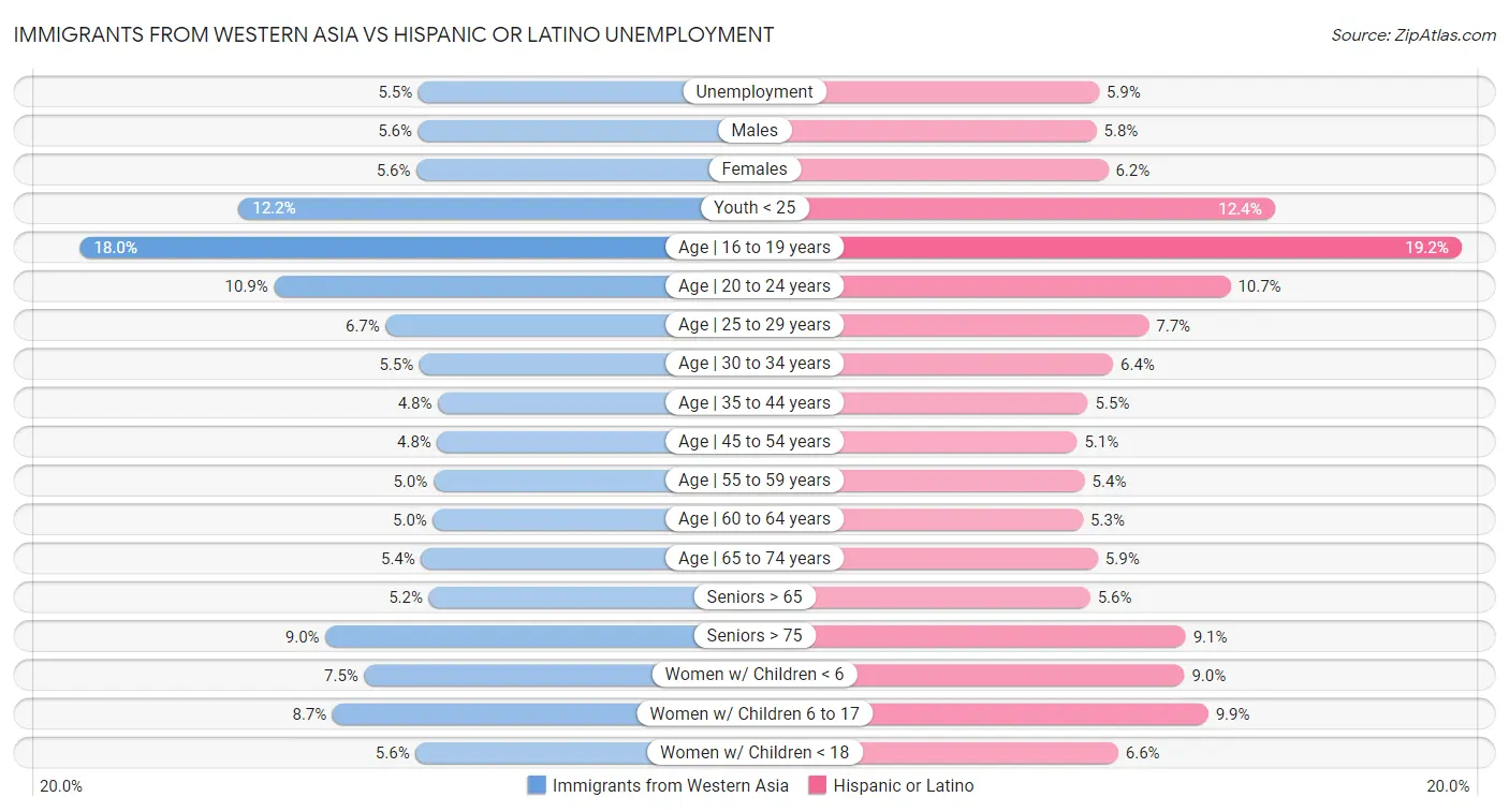 Immigrants from Western Asia vs Hispanic or Latino Unemployment